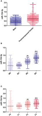 Correlation Between Serum miR-154-5p and Osteocalcin in Males and Postmenopausal Females of Type 2 Diabetes With Different Urinary Albumin Creatinine Ratios